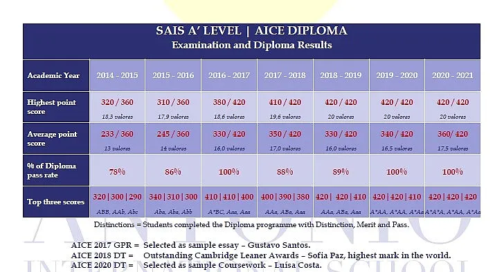Resultados Exames SAIS A´LEVEL | AICE DIPLOMA