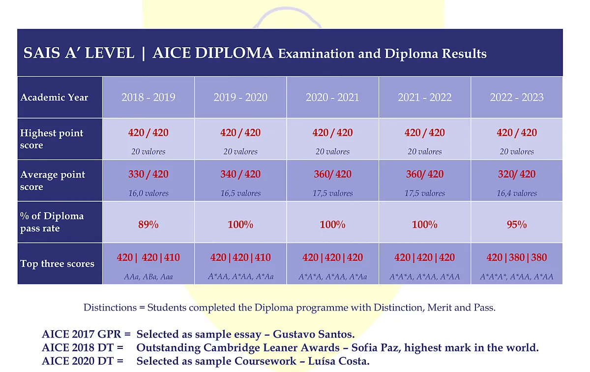 Examination Results SAIS A´LEVEL | AICE Diploma