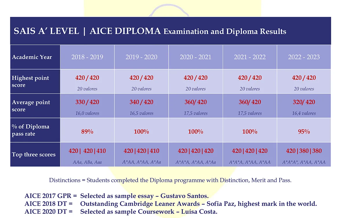 Resultados Exames SAIS A´LEVEL | AICE DIPLOMA