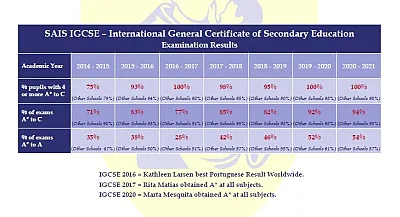Examination Results SAIS IGCSE