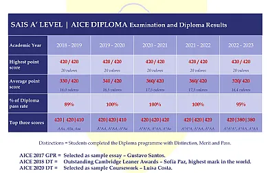 Resultados Exames SAIS A´LEVEL | AICE DIPLOMA