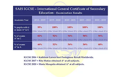 Examination Results SAIS IGCSE
